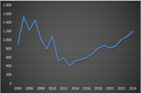 Ventas anuales de viviendas en Orense (Ministerio)